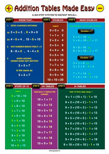 Addition Tables Made Easy